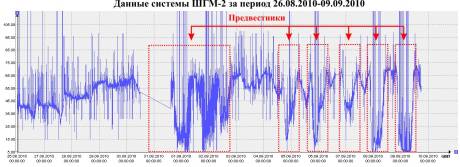 Данные ШГМ-2 за период 26.08.2010-09.09.2010