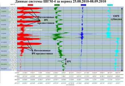 Данные ШГМ-4 за период 25.08.2010-07.09.2010